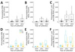 Temporal quantification of extended-spectrum β-lactamase–producing Enterobacterales in municipal wastewater collections, Switzerland, 2019–2023. A–C) Temporal distribution of presumptive ESBL-producing Escherichia coli (A), presumptive ESBL-producing KESC (B), and presumptive ESBL-producing E. coli plus KESC (C). Data from the 3-month sampling across the 21 sampling points distributed across Basel, Switzerland (representing 44% of the Basel population), are collapsed and represented by year: 2019, n = 63; 2021, n = 62; 2023, n = 63. Friedman test p values for all categories are <0.001. Quantification stratified by sample source. D–F) Temporal distribution by source, urban or mixed (community and hospital) effluents, of presumptive ESBL-producing E. coli (D) presumptive ESBL-producing KESC (E), and presumptive ESBL-producing E. coli plus KESC (F). Data from the 3-month sampling across the 17 urban (n = 51 per year) and 4 mixed (n = 12 per year, except for 1 data point missing in April 2021) sampling points are combined and represented per year. Box tops and bottoms indicate interquartile ranges; bold lines, medians; whiskers, 1.5 times the interquartile range. Jitter plots indicate individual data points. Outliers were removed for readability. Mann-Whitney sum U test p values stratified by mixed versus urban samples per chromogenic group (per year): E. coli, p = 0.654 (2019), 0.107 (2021), 0.371 (2023); KESC: 0.420 (2019), 0.179 (2021), 0.0251 (2023); E. coli plus KESC, p = 0.531 (2019), 0.283 (2021), 0.128 (2023). ESBL extended-spectrum β-lactamase; ESBL-PE, extended-spectrum β-lactamase–producing Enterobacterales; KESC, Klebsiella, Enterobacter, Serratia, and Citrobacter.