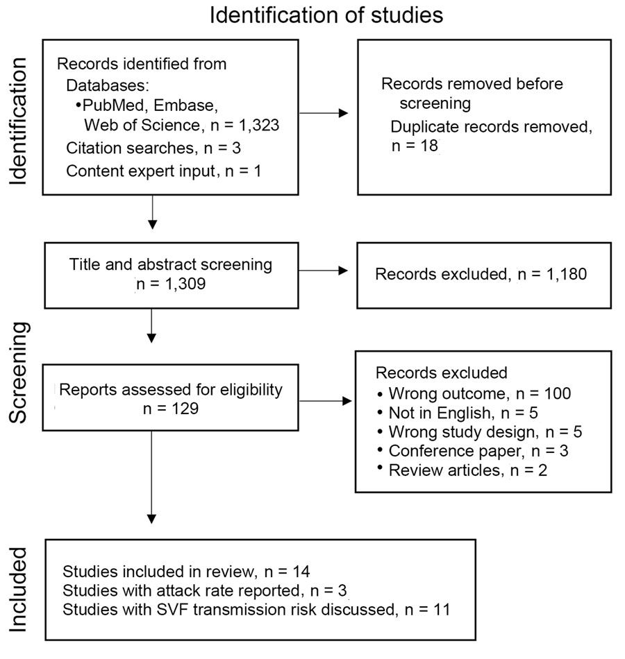 Flowchart of retrieved, excluded, and included items during systemic review of cases of onward virus transmission after measles SVF, as of March 31, 2023 (15). SVF, secondary vaccination failure. 