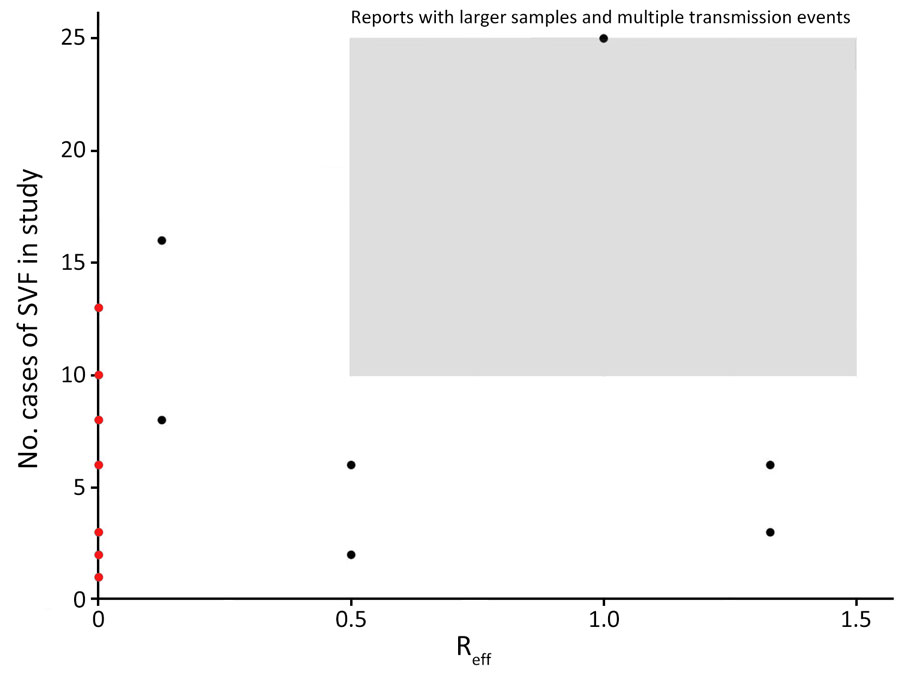 Study-specific effect size by total reported measles SVF cases identified during systemic review of cases of onward virus transmission after measles SVF, as of March 31, 2023. Reff, effective reproduction number; SVF, secondary vaccination failure.