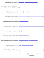 Sensitivity analysis of measles SVF cases identified during systemic review of cases of onward virus transmission after measles SVF, as of March 31, 2023. Error bars indicate 95% CIs. Reff, effective reproduction number; SVF, secondary vaccination failure; –ve, negative; +ve, positive.