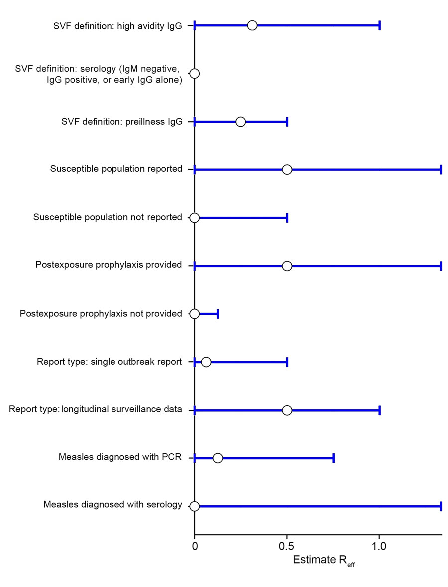 Sensitivity analysis of measles SVF cases identified during systemic review of cases of onward virus transmission after measles SVF, as of March 31, 2023. Error bars indicate 95% CIs. Reff, effective reproduction number; SVF, secondary vaccination failure; –ve, negative; +ve, positive.