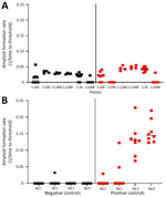 Amyloid formation rates in fecal samples from white-tailed deer with chronic wasting disease in longitudinal study of temporal characterization of prion shedding in secreta, United States. A) Amyloid formation rates measured by using iron oxide bead capture and subsequent real-time quaking-induced conversion. Rates were measured for serial dilutions of fecal samples. B) Amyloid formation rates measured by using iron oxide bead capture, 4 rounds of serial protein misfolding amplification, and subsequent real-time quaking-induced conversion. Rates were measured for 1:100 dilutions of fecal samples from each round of amplification. Black indicates prion-negative feces; red indicates prion-positive feces. Horizontal lines in each grouping indicate median values. Rd, round.