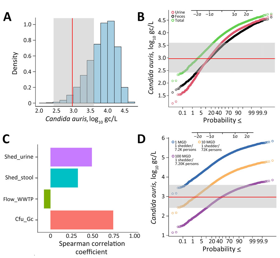 Monte Carlo simulation model forecasting Candida auris concentrations as a function of variable shedding levels in urine and feces, organism gene copy numbers, and wastewater treatment plant flow rate (Table 2) as part of a study of Candida auris detection by wastewater surveillance, Utah, USA. A) Density plot of computed C. auris concentrations in wastewater resulting from 1 person shedding the organism in urine and feces. B) Probability plot showing the probability of detection at different organism concentrations. C) Sensitivity analysis, showing the correlation between individual parameters and their effect on predicted C. auris concentrations (i.e., the strength of the effect of each parameter on the model). D) Probability plot showing the effect of the magnitude of hypothetical flow rate (or sewershed size) on the likelihood of detecting the organism by quantitative PCR; infection prevalence metrics assume a St. George wastewater generation rate of 138 gpcd. In panels A, B, and D, the average limit of detection of the quantitative PCR assay is shown as a red line, and the minimum and maximum limits of detection observed in the study resulting from variation in sample-specific ESV are delineated by the gray area. Probabilities are less than or equal to the values indicated. ESV, equivalent sample volume; gc, gene copies; gcpd, gallons per capita per day; mgd, million gallons per day.