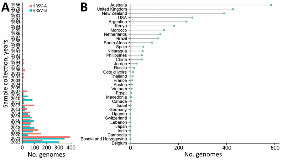 The global HRSV genomics surveillance landscape. HRSV genomes from GenBank and GISAID (https://www.gisaid.org) databases through March 11, 2023, that met inclusion criteria used for classification are shown by year of sample collection and subgroup (A) and by country of origin (B). HRSV, human respiratory syncytial virus.