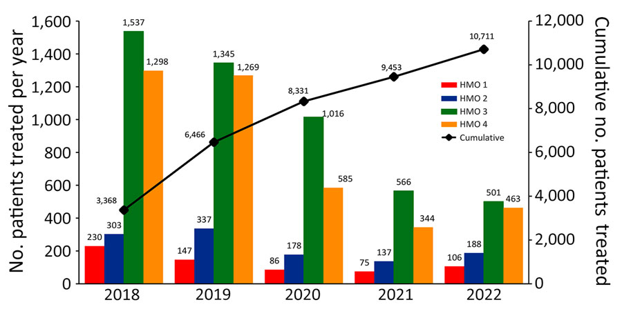 Assessment of patients treated in 4 HMOs in an economic analysis of a national program for hepatitis C elimination, Israel, 2023. Scales for the y-axes differ substantially to underscore patterns but do not permit direct comparisons. HMO, health maintenance organization.