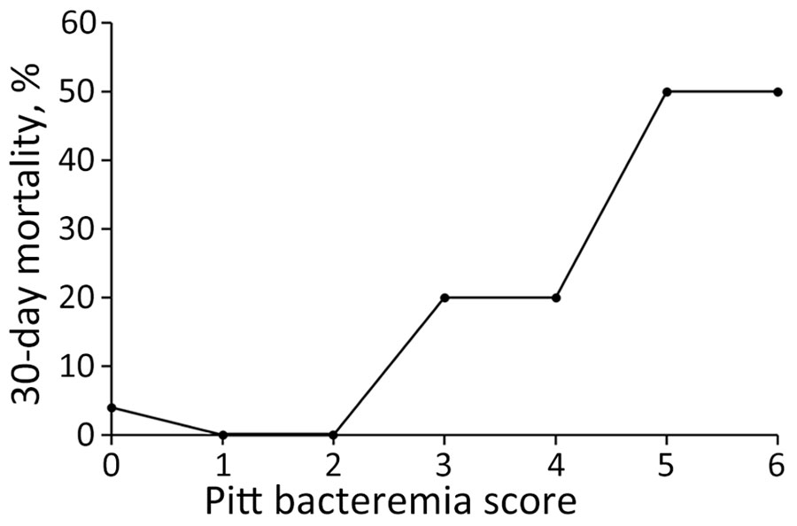 Association between 30-day mortality and Pitt bacteremia scores in study of clinical aspects and disease severity of Streptococcus dysgalactiae subspecies equisimilis bacteremia, Finland. Pitt bacteremia score was a significant predictor of death for infected patients with bacteremia.