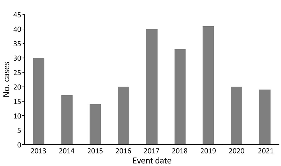 Annual number of human ehrlichiosis cases caused by Ehrlichia ewingii according to event date, United States, 2013–2021. Confirmed cases of E. ewingii ehrlichiosis were reported to the Centers of Disease Control and Prevention through the National Notifiable Disease Surveillance System. Event dates were the earliest date associated with the case, which could be the symptom onset date, diagnosis date, laboratory test date, or the date the case was reported to the county or state health department.