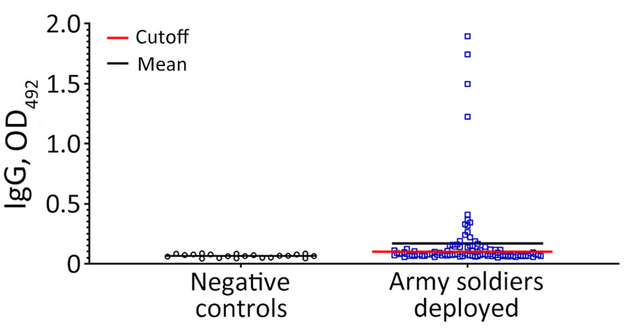 Seroprevalence against Plasmodium falciparum malaria in Peruvian Army peacekeepers deployed to Central African Republic, July 2021–June 2022.  Dot plot of OD492 of P. falciparum C-terminal 19-kDa region merozoite surface protein 1 by ELISA assay, with negative control group (black circles, n = 20) and Peruvian Army peacekeepers (blue squares, n = 97), 31 (31.9%) of whom were seropositive. Red line represents the cutoff determined by the average value plus 3 standard deviations of negative OD492 control values; black line represents the mean of OD492 values per group. OD492, optical density at 492 nm. 