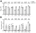 Effects of different growth media (TSBG) versus APH PLT for most bacteria on biofilm CFU recovery (A) and CV biofilm formation (B) on platelet bag coupons after 24 hours of incubation at 35°C. Baseline readings of TSBG and APH PLT without bacteria were subtracted from the readings at OD550. Leclercia adecarboxylata and the polymicrobial biofilms containing L. adecarboxylata showed a significant (p<0.05) increase in CFU within the biofilm and CV biomass when grown in APH PLT compared with TSBG. Acinetobacter spp. recovered from the biofilm was significantly decreased when grown in APH PLT. Each dot represents an individual biologic replicate inoculated with the corresponding monomicrobial or polymicrobial bacterial species. A, Acinetobacter spp.; APH PLT, apheresis platelets; AU, absorbance unit; CV, crystal violet; L, L. adecarboxylata; NS, not significant; OD, optical density; pos, positive control (Staphylococcus epidermidis); S, S. saprophyticus; TSBG, tryptic soy broth–glucose. 