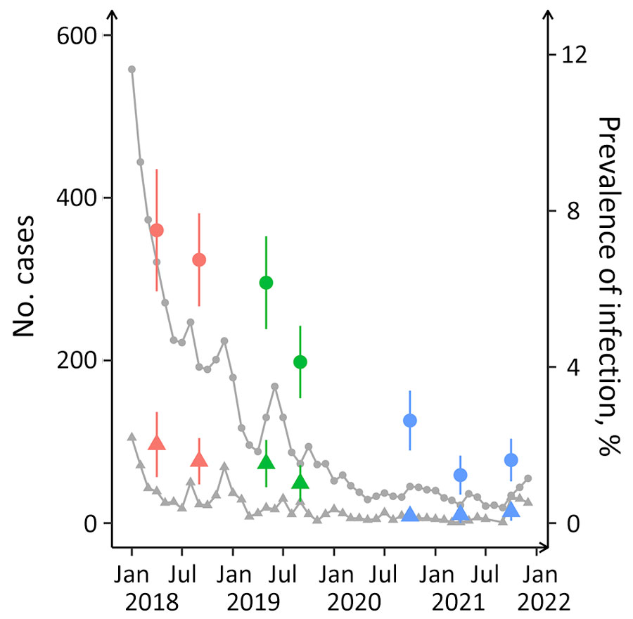 Monthly counts of microscopy-confirmed cases and percentages of infections diagnosed by PCR for Plasmodium vivax and P. falciparum in study of microscopy sensitivity and decreased malaria prevalence in the urban Amazon Region, Brazil, January 2018–December 2021. Circles indicate Plasmodium vivax and triangles P. falciparum. Red circles and triangles represent study waves 1 (April‒May 2018) and 2 (September‒October 2018); green, waves 3 (May‒June 2019) and 4 (September‒October 2019); blue, waves 5 (October‒November 2020), 6 (April‒May 2021), and 7 (October‒November 2021). Error bars indicate 95% CIs for prevalence rates. Anonymized malaria case notifications were downloaded from the electronic database of the Ministry of Health of Brazil (http://200.214.130.44/sivep_malaria)