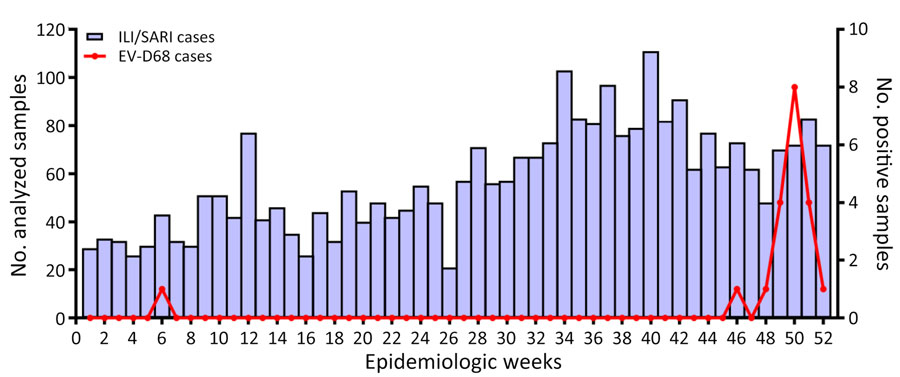 Weekly distribution of EV-D68 in patients with acute respiratory infection, Dakar Senegal, 2023. Bars represent the number of samples tested for each epidemiologic week. Line indicates number samples positive for EV-D68. Scales for the y-axes differ substantially to underscore patterns but do not permit direct comparisons. EV-D68, enterovirus D68; ILI, influenza-like illness; SARI, severe acute respiratory illness.