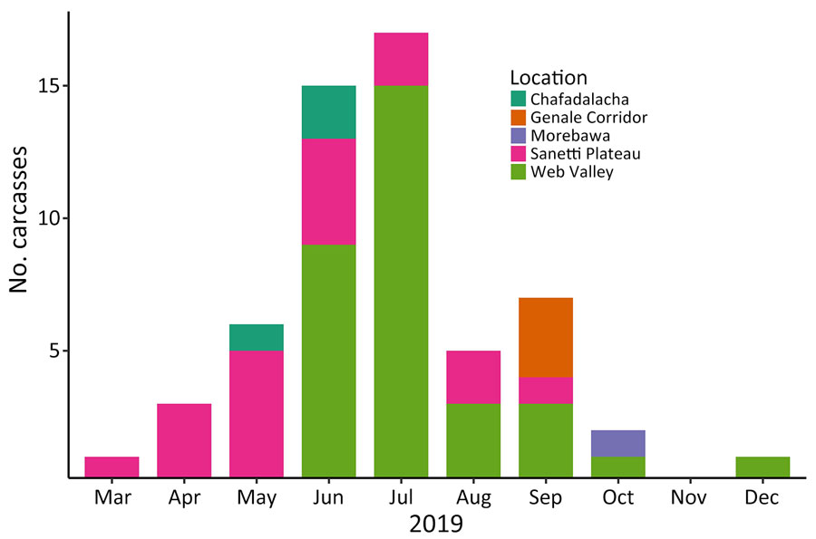 Carcasses of Ethiopian wolves retrieved in the Bale Mountains, by month and subpopulation, in a study of concurrent rabies and canine distemper outbreaks, Ethiopia, 2019. Estimated time of death determined from postmortem observations.