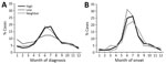 Analysis of Lyme disease among older adults, United States, 2016–2019. A) Percentage of Lyme disease diagnoses by month according to Medicare fee-for-service data. B) Percentage of Lyme disease cases by month of onset from US surveillance data.