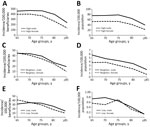 Lyme disease incidence for older adults, United States, 2016–2019. Results according to age group, sex, and geographic category of Lyme disease endemicity based on Medicare fee-for-service beneficiary data (A, C, F) and from US surveillance data (B, D, F). A, B) Disease incidence for men and women in high-incidence states. C, D) Disease incidence for men and women in neighboring states. E, F) Disease incidence for men and women in low-incidence states. Incidence calculated as diagnoses/100,000 beneficiaries in Medicare fee-for-service plans or cases/100,000 population among each subcategory. Scales for each y-axis differ substantially to underscore overall age-related incidence patterns but do not permit direct comparison of the magnitude of Lyme disease between systems or geographic categories.