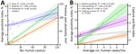 Linear regression of human cases, rodent and flea positivity, and pluviosity (rainfall amount) in a study of ecologic, geoclimatic, and genomic factors modulating plague epidemics in primary natural focus, Brazil. Annual (A) and monthly (B) average number of human cases compared with Yersinia pestis positivity among rodents and fleas and average pluviosity are shown. The previous year pluviosity data only included years from the plague outbreaks, 1966–1976. Solid lines indicate averages, shaded areas indicate 95% CIs, and dots indicate outliers. 