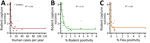 Exponential correlation between rodent capture success and human and animal Yersinia pestis positivity in a study of ecologic, geoclimatic, and genomic factors modulating plague epidemics in primary natural focus, Brazil. A) Human cases; B) rodent positivity; C) flea positivity. Capture success serves as a proxy for rodent abundance.