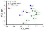 Year-based principal component analysis in a study of ecologic, geoclimatic, and genomic factors modulating plague epidemics in primary natural focus, Brazil. PC based on eco-epidemiologic and climatic features. The weight of each included variable is provided in Appendix 1 Figure 2, panel E. PC, principal component. 