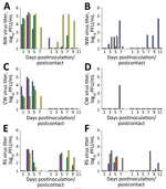 Transmission of Chile/25945 virus after ocular inoculation of ferrets. Ferrets were inoculated by the ocular route as previously described (7) with a high (106 PFU) or low (103 PFU) dose of Chile/25945 virus (100 μL), and each was cohoused with a serologically naive ferret 24 hours after inoculation. Specimens were collected from all ferrets as previously described (7) on alternate days after contact. A) NW specimen after ferret inoculation with 106 PFU challenge dose; B) NW specimen after inoculation with 103 PFU challenge dose; C) CW specimen after ferret inoculation with 106 PFU challenge dose; D) CW specimen after ferret inoculation with 103 PFU challenge dose; E) RS specimen after ferret inoculation with 106 PFU challenge dose; F) RS specimen after ferret inoculation with 103 PFU challenge dose. On each graph, left-hand bars indicate inoculated ferrets and right-hand bars indicate contact ferrets. Absence of a bar indicates an animal was humanely euthanized and no specimen was collected. Bar colors are linked with ferret morbidity data shown in Figure 1, panels A, B. Limit of detection was 10 PFU. CW, conjunctival wash/swab sample; NW, nasal wash sample; RS, rectal swab sample.