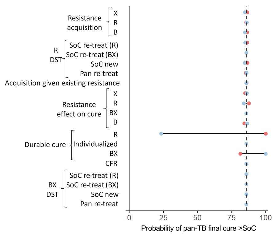 Univariate sensitivity analysis for initial TB treatment regimen comparison in study of potential of pan-TB treatment to drive emergence of novel resistance. Parameter sets are sampled with 1 parameter fixed at the extremes of its 95% CI. The outcome is the proportion of samples that result in more patients durably cured in the pan-TB scenario than the SoC scenario, within the first cohort of patients treated, and at current prevalence of resistance. Blue circles indicate use of upper bound of the parameter’s 95% CI; red circles indicate the lower bound. B, diarylquinolines; BX, diarylquinoline- and novel drug X–containing regimen; CFR, case-fatality ratio; DST, drug-susceptibility testing; R, rifamycins; re-treat, patients with previously treated TB; SoC, standard of care; X, additional novel drug X. 