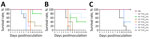 Survival of mice infected with highly pathogenic avian influenza A(H5N1) viruses isolated from cats in South Korea, 2023. Viruses were isolated from 2 cats and 1 duck. A) A/feline/Korea/M302-6/2023; B) A/feline/Korea/M305-7/2023; C) A/duck/Korea/H493/2022. BALB/c mice (n = 5/group) were intranasally inoculated with 10-fold serial dilutions (50 µL of 10° to 106 TCID50/mL) of each H5N1 virus. PBS was used as a negative control inoculant. Mice were monitored for 14 days, and survival rates were compared. PBS, phosphate-buffered saline; TCID50, 50% tissue culture infectious dose.