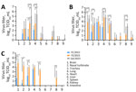 Virus titers in organs of mice infected with highly pathogenic avian influenza A(H5N1) viruses isolated from cats in South Korea, 2023. Viruses were isolated from 2 cats (YS/2023 and GA/2023) and 1 duck (YC/2022). BALB/c mice (n = 15/virus) were inoculated with 50 µL of 103 50% median lethal dose/mL of each virus; 5 mice/day from each virus group were euthanized on days 3 (A), 5 (B), and 7 (C) postinfection to measure and compare virus titers in organ tissues. GA/2023 virus titers were not measured on day 7 because all of those mice died by day 6 postinfection. p values were calculated by using 2-way analysis of variance. dpi, days postinoculation; GA/2023, A/feline/Korea/M305-7/2023; TCID50, 50% tissue culture infectious dose; YC/2022, A/duck/Korea/H493/2022; YS/2023, A/feline/Korea/M302-6/2023. 