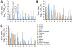 Virus titers in organs of ferrets infected with highly pathogenic avian influenza A(H5N1) viruses isolated from cats in South Korea, 2023. Viruses were isolated from 1 duck (YC/2022) and 2 cats (YS/2023 and GA/2023). Ferrets (n = 9/virus) were inoculated with 1 mL of 103 50% median lethal dose of each virus, and 3 mice/day from each virus group were euthanized on days 3 (A), 5 (B), and 7 (C) postinfection to measure and compare virus titers in organ tissues. p values were calculated by using 2-way analysis of variance. GA/2023, A/feline/Korea/M305-7/2023; TCID50, 50% tissue culture infectious dose; YC/2022, A/duck/Korea/H493/2022; YS/2023, A/feline/Korea/M302-6/2023.