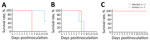 Survival rates after ferret-to-ferret contact transmission in study of pathogenicity of highly pathogenic avian influenza A(H5N1) viruses isolated from cats, South Korea, 2023. Viruses were isolated from 2 cats and 1 duck. A) A/feline/Korea/M302-6/2023; B) A/feline/Korea/M305-7/2023; C) A/duck/Korea/H493/2022. We intranasally inoculated 1 ferret with 1 mL of 103 50% median lethal dose of each virus (1 ferret/virus) and then housed serologically naive ferrets (n = 2) in the same cage the next day (1 cage/virus). Survival rates for the inoculated and naive ferrets were measured.