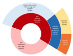 Percentages of RSV infection, symptomatic disease, LRTI, and URTI in the first year of life among healthy term infants, United States. Each ring represents the subset of the inner ring and adds to 100%. LRTI, lower respiratory tract infection; RSV, respiratory syncytial virus; URTI, upper respiratory tract infections.