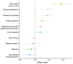 Respiratory syncytial virus infection risk factors in the first year of life in study of RSV among healthy term infants, United States. Adjusted odds ratios were estimated using multivariable logistic regression, referent is October birth month. Dots indicate odds ratio and horizontal line 95% CI. Dashed vertical line indicates the null effect. Asterisk indicates residence in a census tract with increasing percentage of people below the poverty level (interquartile range difference).