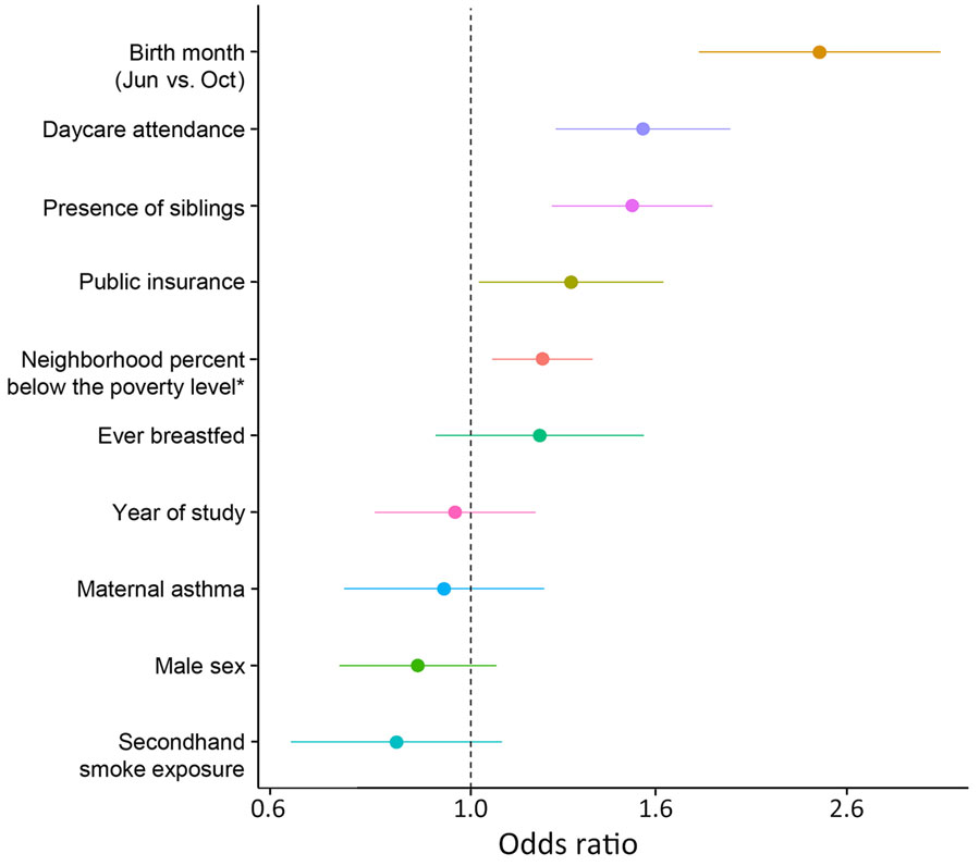 Respiratory syncytial virus infection risk factors in the first year of life in study of RSV among healthy term infants, United States. Adjusted odds ratios were estimated using multivariable logistic regression, referent is October birth month. Dots indicate odds ratio and horizontal line 95% CI. Dashed vertical line indicates the null effect. Asterisk indicates residence in a census tract with increasing percentage of people below the poverty level (interquartile range difference).