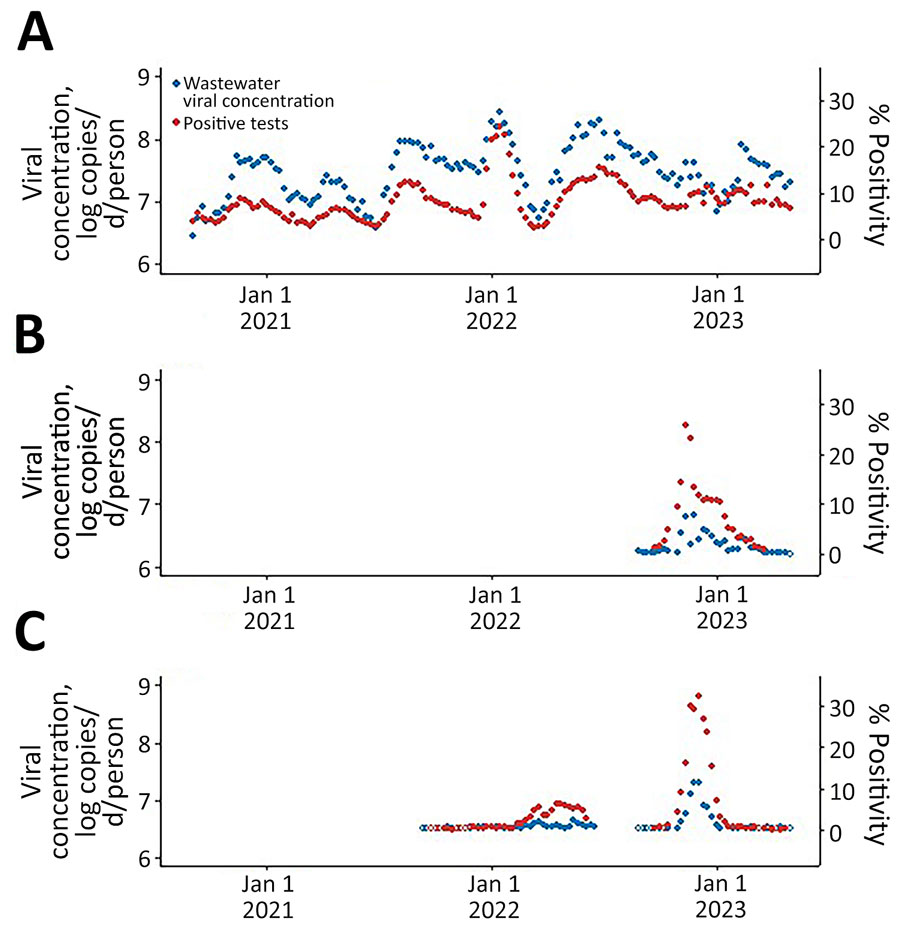 Statewide weekly wastewater viral concentration (log copies/d/person) and clinical human test positivity over time for respiratory pathogens, Oregon, USA, September 6, 2020–May 11, 2023. A) SARS-CoV-2; B) respiratory syncytial virus; C) influenza. Nondetect values were assigned the mean 1/2 limit of detection for each pathogen. Open circles indicate no detections for that week.