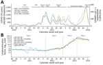 Incidence and underestimation factors in a study of participatory, virologic, and wastewater surveillance data to assess underestimation of COVID-19 incidence, Germany, 2020–2024. A) Smoothed and unsmoothed surveillance data on COVID-19 incidence (cases/100,000 adult population) compared with wastewater viral load. SARS-CoV-2 variant phases in Germany are labeled. B) Two different UEFs plus common piecewise trendline of smoothed UEF and timeframes for phases calendar week 40 of 2020 through calendar week 4 of 2024. Vertical lines mark the breakpoints between COVID-19 phases with different degrees of underestimation. GNS-I, incidence from German notification system; GW-SR-I, GrippeWeb self-reported incidence; GW-VPR-I, GrippeWeb and virologic positivity rate incidence; SC2-VL-WW, aggregated SARS-CoV-2 viral load in wastewater; UEF, underestimation factor.