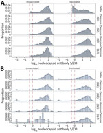 Nucleocapsid antibody signal intensity distributions observed in vaccinated and unvaccinated blood donors after primary SARS-CoV-2 infection, United States, July 2021–December 2022. A) Reactivity of putative serologically identified infections at the first longitudinal sample showing reactivity above the reduced cutoff (gray zone reactivity, S/CO ratio>0.395<1), by vaccination status and variant era (6,555 unvaccinated donors [left] and 22,217 vaccinated donors [right]). B) Reactivity at the first sample collected after self-reported swab-confirmed infection (14–180 days postinfection), by vaccination status and variant era (2,751 unvaccinated donors [left] and 8,187 vaccinated donors [right]). Vertical dashed lines indicate the gray zone of nucleocapsid antibodies. Q1, January–March 2022; Q2, April–June 2022; Q3, July–September 2022; Q4, October–December 2022. S/CO, signal-to-cutoff ratio. 