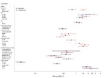 Factors influencing nucleocapsid antibody seroconversion after swab-confirmed first SARS-CoV-2 infections among vaccinated and unvaccinated blood donors, United States, July 2021–December 2022. ORs and 95% CIs from logistic regression are shown. In the multivariable regression model (adjusted ORs), the categories for certain variables have been grouped together; the vaccination status at the time of infection and timing of most recent vaccine before infection were combined in the vaccination status or timing variable, and in the variable for time from infection to tested sample, the groups for samples collected 7–12 months and >1 year postinfection were combined. Number of samples in each group, the proportion of nucleocapsid antibody–reactive samples, and ORs are shown in Appendix Table 2. OR, odds ratio; ref, referent.