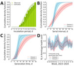 Estimates of key epidemiologic parameters for monkeypox virus clade I from historical data with implications for current outbreaks, Democratic Republic of the Congo. A) Cumulative density function of the incubation period, estimated from data on 15 cases reported in a previous study (7). B) Cumulative density function of the serial interval, estimated from data on 32 transmission links associated with household outbreaks (8,9), and on data on 11 transmission links associated with a hospital outbreak (10). C) Cumulative density function of the estimated generation time, based on the same data reported for the serial interval and on estimates of the incubation period. D) Estimates of Rt in the Kamituga Health Zone, obtained from the time-series of hospitalized cases (suspected, probable, and confirmed) (L.M. Masirika et al., unpub. data, https://www.medrxiv.org/content/10.1101/2024.05.10.24307057v1) and using the 2 estimates of the generation times. Lines indicate mean estimates; shaded areas indicate 95% credible intervals. Rt, time-varying reproduction number.