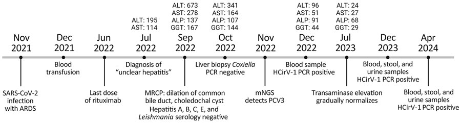 Clinical course of patient with hepatitis of unknown origin, Switzerland, November 2021–April 2024. Top of timeline shows results of enzyme level testing, expressed as units per liter; bottom of timeline shows clinical course. ALT, alanine aminotransferase; ALP, alkaline phosphatase; ARDS, acute respiratory distress syndrome; AST, aspartate aminotransferase; GGT, gammaglutamyl transferase; HCirV-1, human circovirus; MRCP, magnetic resonance cholangiopancreatography; mNGS, metagenomic next-generation sequencing; PCV3, porcine circovirus 3. 