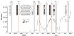 Seven-day moving average of laboratory-confirmed COVID-19 cases by date of sampling and key community measures during social contact data collection periods in study of social contact patterns and age mixing before and during COVID-19 pandemic, Greece, January 2020–October 2021. Data on COVID-19 cases were extracted from the daily reports of the National Public Health Organization. Social contact data collection periods are illustrated with shaded zones (light orange indicates lockdown periods, gray indicates prepandemic period and periods with relaxed measures). Key community measures implemented during the study periods are indicated on the left of each zone. The color of each cell represents the extent to which each community measure was implemented.