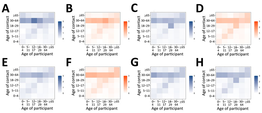 Age-specific contact matrices at home in study of social contact patterns and age mixing before and during COVID-19 pandemic, Greece, January 2020–October 2021. A) January 2020; B) March–April 2020; C) September 2020; D) November–December 2020; E) February 2021; F) April 2021; G) May–June 2021; H) September–October 2021. Each cell represents the average daily number of reported contacts, stratified by the age group of the participants and their corresponding contacts. Gradient palettes were used to color contact matrices (orange indicates lockdown periods, blue indicates prepandemic period and periods with relaxed measures).