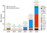 Evolution of number of OXA-484–producing CPE isolates received at the French National Reference Center for Carbapenem-Resistant Enterobacterales, France, 2012–2023. No OXA-484–producing isolate was received before 2018. Colors indicate species and STs. CPE, carbapenem-resistant Enterobacterales; OXA, oxacillinase; ST, sequence type. 