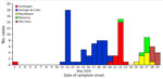 Confirmed Oropouche cases according to date of onset of signs/symptoms and provinces, Cuba, May 2024.