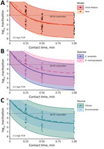 Observed and model-predicted log10 inactivation in study of chlorine inactivation of Elizabethkingia spp. in water. Samples from environmental and clinical sources were exposed to chlorine in water with increasing contact time at an initial dose of 0.2 mg/L FCR. Panels show comparisons in modeled inactivation by model specification. A) All data used for both models. B) Stratified by species, Chick-Watson model. C) Strain source, Chick-Watson model. Curved lines indicate model-predicted inactivation; dots, observed inactivation; and shaded regions, model 95% prediction intervals. FCR, free chlorine residual.