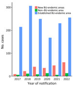 BU primary exposure locations, by region and year, Victoria, Australia, 2017–2022. BU, Buruli ulcer.