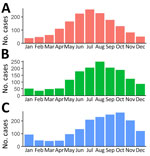 Timing of symptom onset (A), first visit to a clinician (B), and notification of Buruli ulcer (C) among cases notified to Victoria Department of Health, Victoria, Australia, 2017–2022.