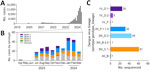 Cases in a study of multiple virus serotypes and lineages during dengue outbreak, Valle del Cauca, Colombia, 2023–2024. A) Monthly dengue cases reported by Valle del Cauca State Health Department in Colombia. Samples from confirmed dengue cases (n = 266) diagnosed at Hospital Universitario del Valle, Cali, Colombia. B) Number of cases per month by serotype during 2023–2024 period of increased dengue outbreaks. Serotypes detected by quantitative reverse transcription PCR. Samples with viral levels below detection limit are labeled unknown. C) DENV lineage by amplicon-based sequencing listed by serotype, genotype, and lineage. DENV, dengue virus.