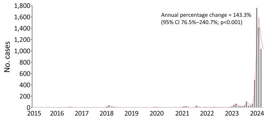 Annual cases in a study of spatiotemporal epidemiology of Oropouche fever, Brazil, 2015–2024. Bars depict distribution of cases per year and month of notification; red dotted line shows an analysis of temporal trends from January 2015 to March 2024 when case numbers rose sharply.