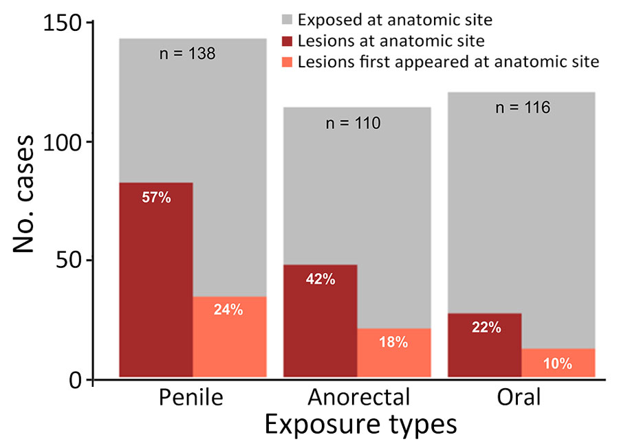 Locations of monkeypox virus exposures and locations and numbers of lesions reported by patients with monkeypox virus at GeoSentinel sites, May–July 2022. Percentages indicate numbers of patients who had lesions at the exposure site and those who reported the first lesion at the exposure site.