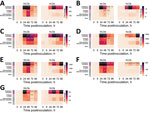 Induction of ISGs in a comparison of contemporary and historic highly pathogenic avian influenza A(H5N1) virus replication in human lung organoids. A) ISG15; B) ISG20; C) interferon-induced transmembrane 3; D) interferon-induced protein with tetratricopeptide 1; E) myxovirus resistance 1; F) 2′-5′-oligoadenylate synthetase 1; G) retinoic acid–inducible 1. We infected ihLO and hLO as described in Figure 1. We extracted RNA from 2.5 × 104 cells by using the QIAGEN RNeasy kit (QIAGEN, https://www.qiagen.com) following the tissue extraction instructions. We ran quantitative reverse transcription PCR by using primers (Integrated DNA Technologies, https://www.idtdna.com) to detect ISGs. Data were normalized to an internal control (ACTB), and fold change was calculated relative to timepoint-matched mock-infected controls. Mean fold change is reported for 6 ihLO and 3 hLO biologic replicates. Statistical analysis was performed using 2-way analysis of variance followed by Dunnett posttest; p values <0.05 for comparisons of infected versus mock samples are indicated. hLOs, adult stem cell–derived human lung organoids; HPAI, highly pathogenic avian influenza; ihLO, iPSC-derived human lung organoids; iPSCs, induced pluripotent stem cells; ISGs, interferon stimulated genes; LDH, lactate dehydrogenase.