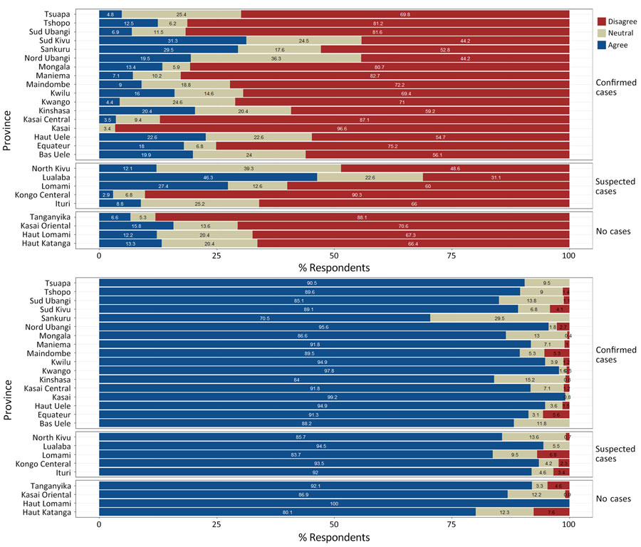 General mpox vaccine attitudes and perceptions from a telephone phone survey about mpox vaccine acceptance conducted during December 2023–February 2024, by province, Democratic Republic of the Congo. A) Reported responses to the statement: new vaccines carry more risks than older vaccines; B) reported responses to the statement: information I receive about vaccines from the vaccine program is reliable and trustworthy. Provinces are listed by whether they had confirmed, suspected, or no mpox cases detected. The 3-level responses were collapsed from a 5-point Likert scale.