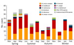 Seasonality of symptom onset, stratified by NTM species, in a 28-year multicenter cohort study of NTM lymphadenitis in children, Spain. NTM, nontuberculous mycobacteria.