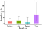 Estimated prevalence of lymphatic filariasis in schoolchildren in Futuna overall, in the kingdoms of Alo and Sigave, and in the village of Taoa, Futuna, May 2024. A total of 283 schoolchildren were screened. Error bars indicate 95% CIs.